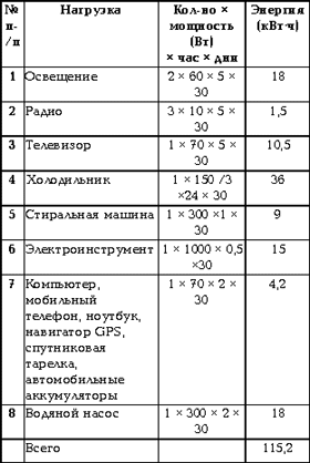 ЭНЕРГИЮ ПРИНОСИТ ВЕТЕР