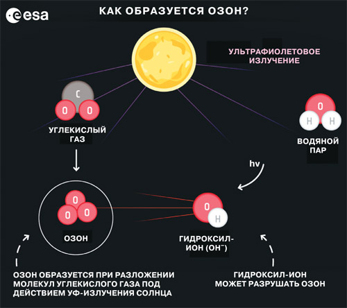 Что мешает водяному пару разрушать озон на Марсе?