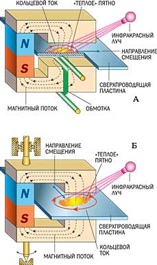 ГЕНЕРАТОР НА СВЕРХПРОВОДИМОСТИ