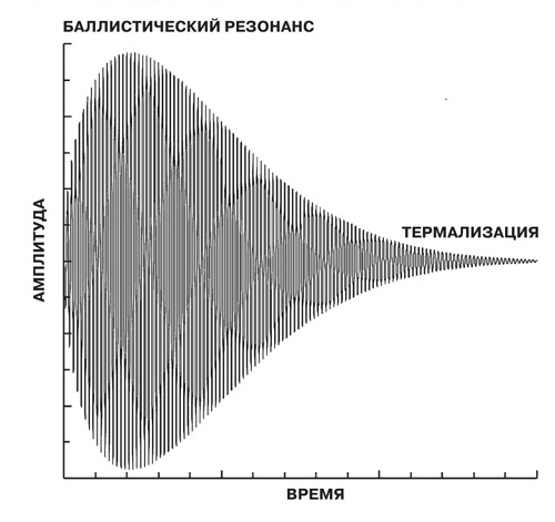 Тепло раскачивает колебания