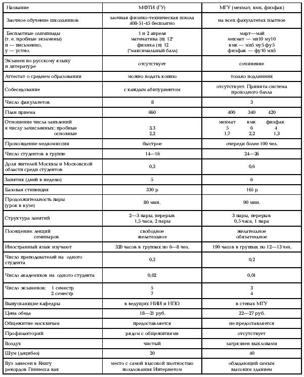 МФТИ И МГУ В СРАВНЕНИИ