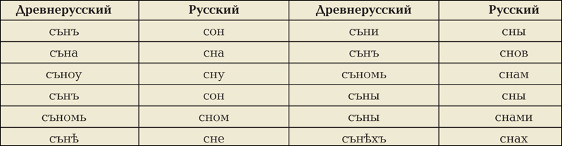Тёмная тайна «дня». Почему и куда убегают гласные?