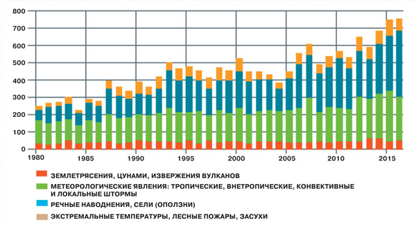 Нас ждут жара и наводнения