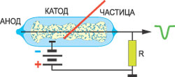 ДЕТЕКТОРЫ ЧАСТИЦ