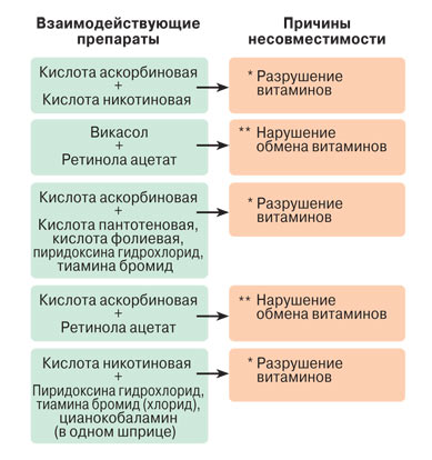 А все ли витамины совместимы?