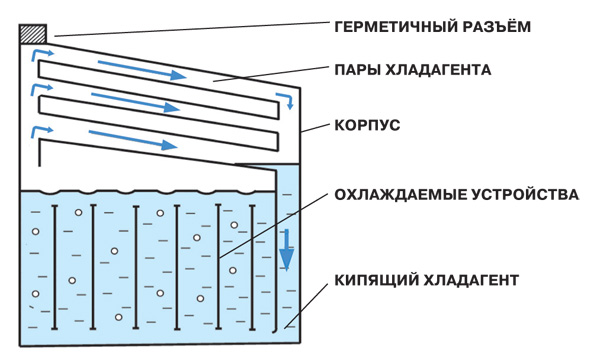 Cуперкомпьютер: довести до кипения, чтобы охладить