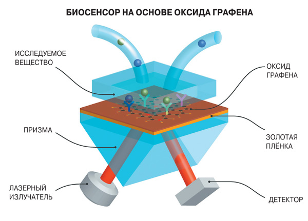 Графен и плазмонный резонанс для будущего медицины