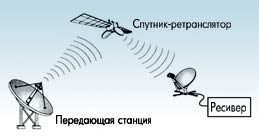 СПУТНИКОВОЕ ТЕЛЕВИДЕНИЕ