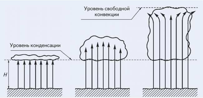 Почему образуются облака?