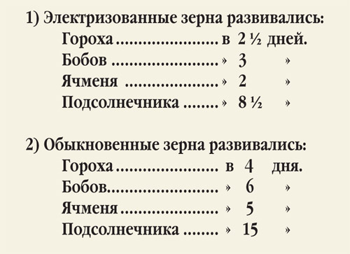 Применение электричества к земледелию (статья из журнала «Наука и жизнь» № 49, 1890 г.)