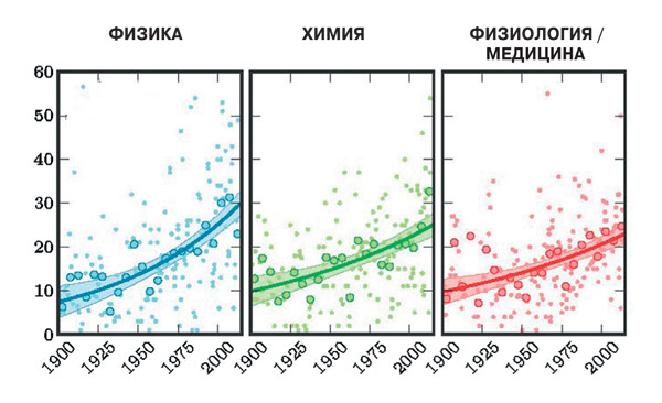 Премия замедленного действия
