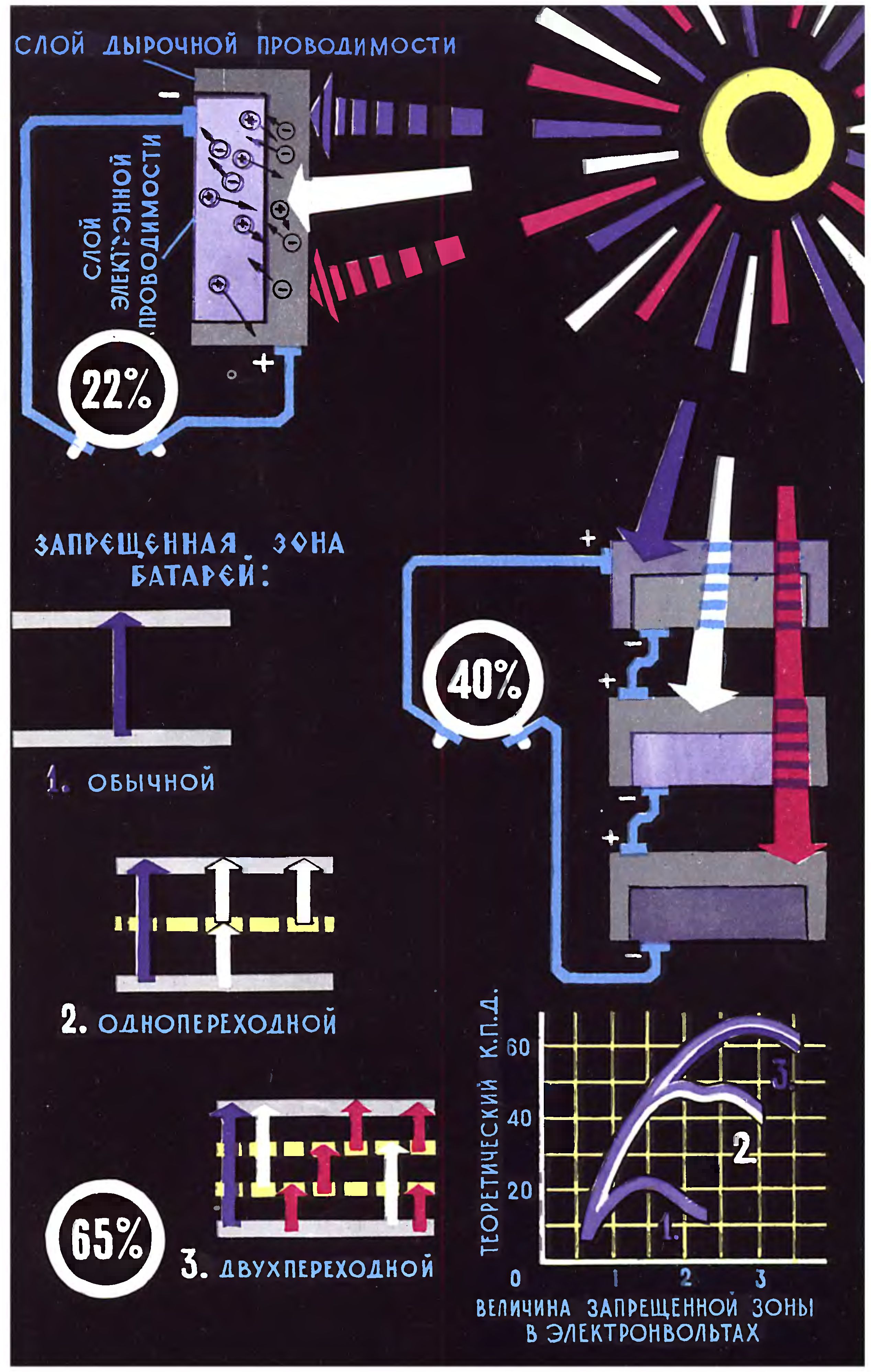Будущее солнечных батарей