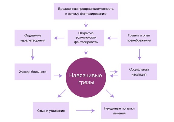 Цикл развития навязчивого фантазирования.jpg Цикл развития навязчивого фантазирования.jpg